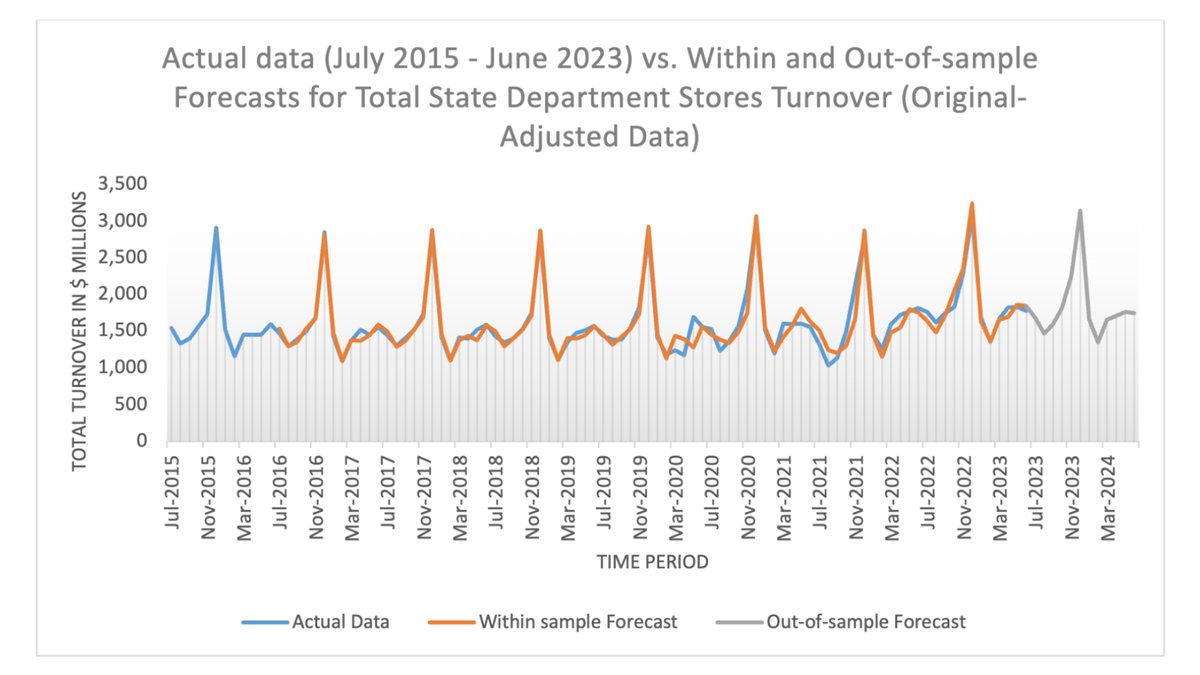Retail Turnover Forecasting preview